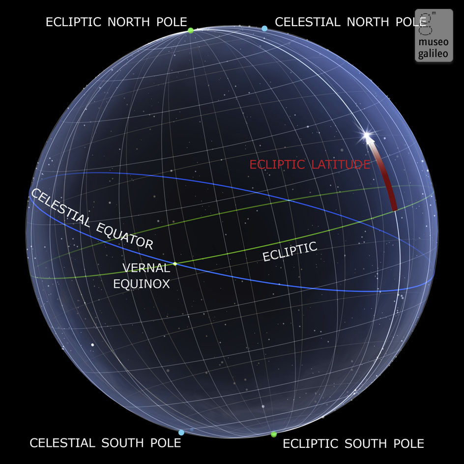 (Ecliptic) latitude