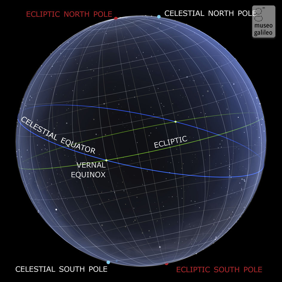 Ecliptic poles