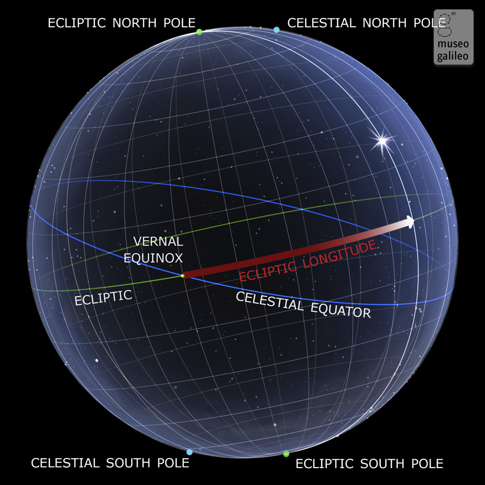 (Ecliptic) longitude