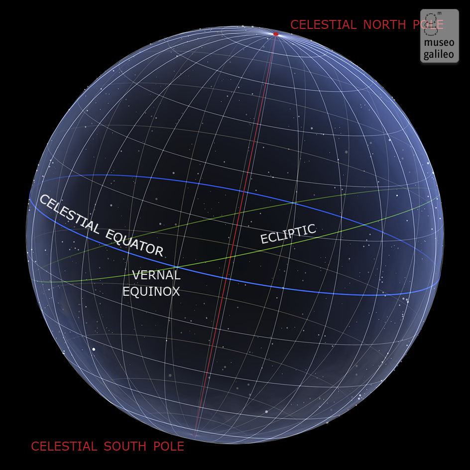 Celestial poles